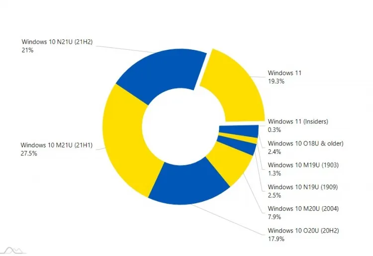 1,4 milliards d'appareils utilisent Windows, 24% environ « 280M d’appareils » sous Windows 11 - En Janvier 2022.